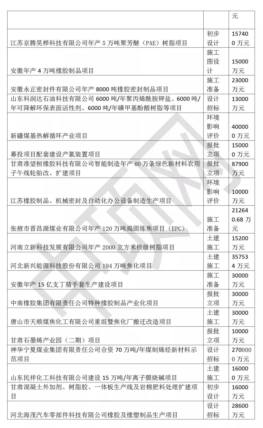@閥門伙伴，2021年3月最新全國(guó)化工項(xiàng)目匯總